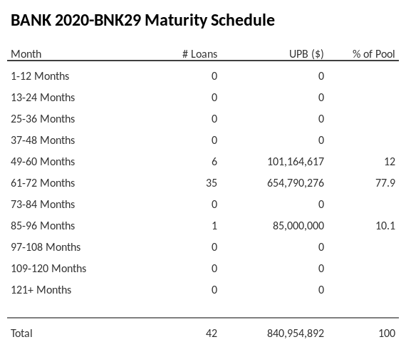 BANK 2020-BNK29 has 77.9% of its pool maturing in 61-72 Months.