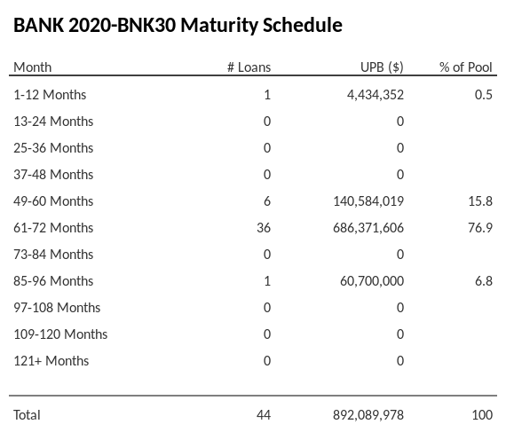 BANK 2020-BNK30 has 76.9% of its pool maturing in 61-72 Months.