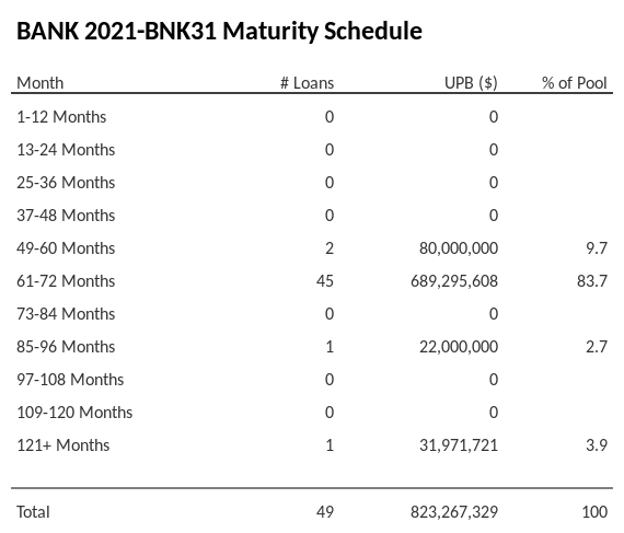 BANK 2021-BNK31 has 83.7% of its pool maturing in 61-72 Months.