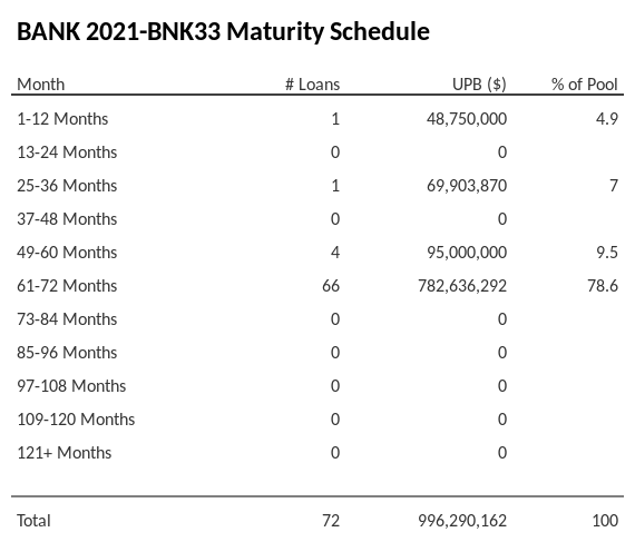 BANK 2021-BNK33 has 78.5% of its pool maturing in 61-72 Months.