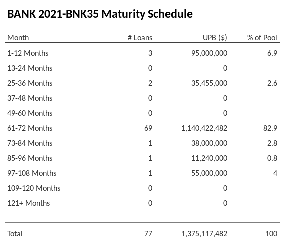 BANK 2021-BNK35 has 82.9% of its pool maturing in 61-72 Months.