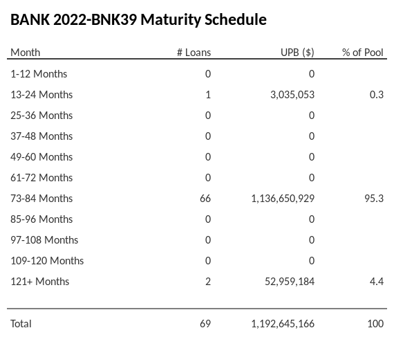 BANK 2022-BNK39 has 95.3% of its pool maturing in 73-84 Months.