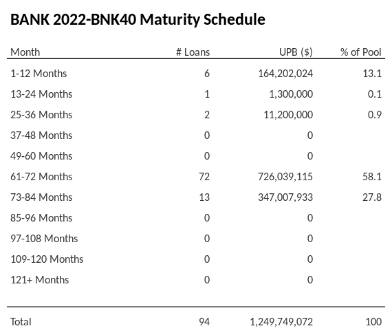BANK 2022-BNK40 has 58.1% of its pool maturing in 61-72 Months.