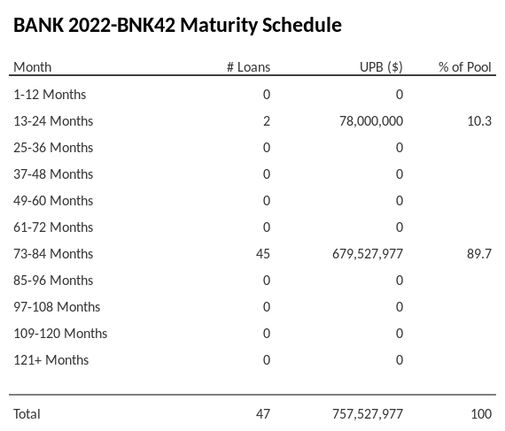 BANK 2022-BNK42 has 89.7% of its pool maturing in 73-84 Months.