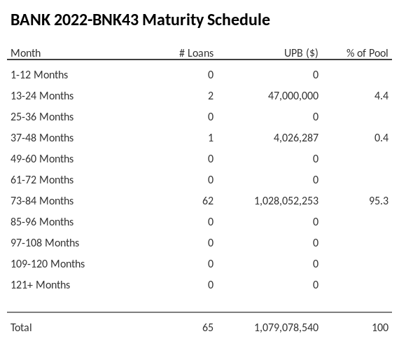 BANK 2022-BNK43 has 95.3% of its pool maturing in 73-84 Months.