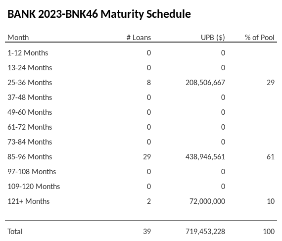 BANK 2023-BNK46 has 61% of its pool maturing in 85-96 Months.