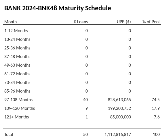 BANK 2024-BNK48 has 74.5% of its pool maturing in 97-108 Months.