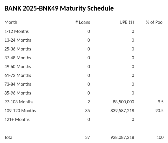 BANK 2025-BNK49 has 90.5% of its pool maturing in 109-120 Months.
