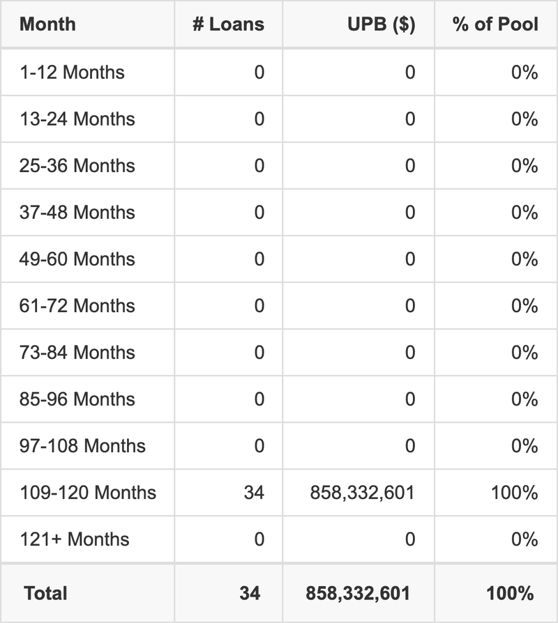 BANK 2025-BNK51 has 100% of its pool maturing in 109-120 Months.