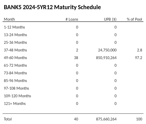 BANK5 2024-5YR12 has 97.2% of its pool maturing in 49-60 Months.