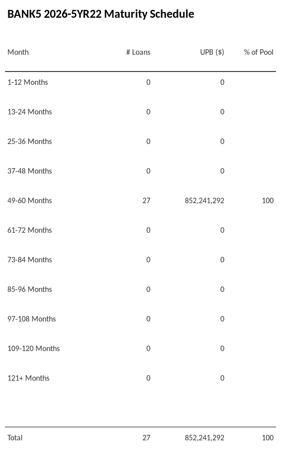BANK5 2026-5YR22 has 100% of its pool maturing in 49-60 Months.