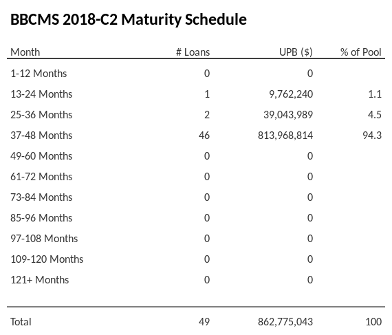 BBCMS 2018-C2 has 77.2% of its pool maturing in 37-48 Months.