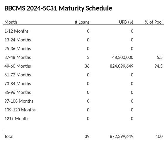 BBCMS 2024-5C31 has 94.5% of its pool maturing in 49-60 Months.