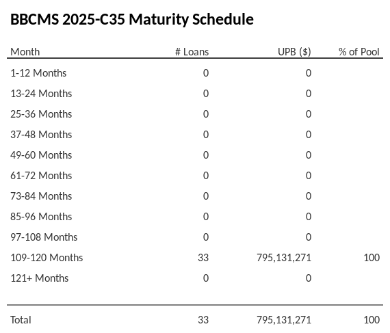 BBCMS 2025-C35 has 100% of its pool maturing in 109-120 Months.