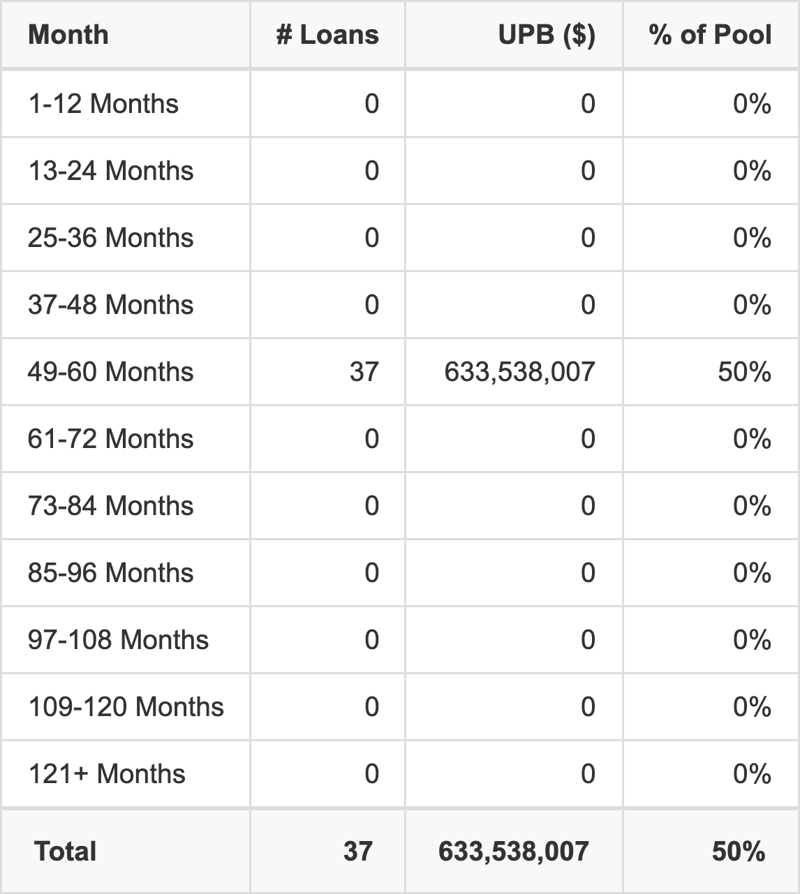 BBCMS 2026-5C42 has 50% of its pool maturing in 49-60 Months.