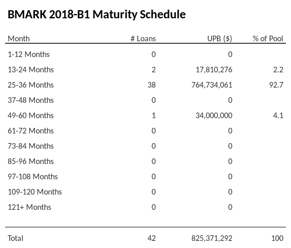 BMARK 2018-B1 has 77.5% of its pool maturing in 25-36 Months.