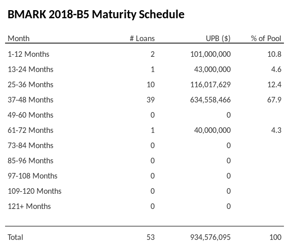 BMARK 2018-B5 has 80.3% of its pool maturing in 25-36 Months.