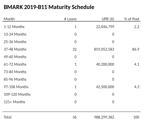 BMARK 2019-B11 has 86.9% of its pool maturing in 37-48 Months.