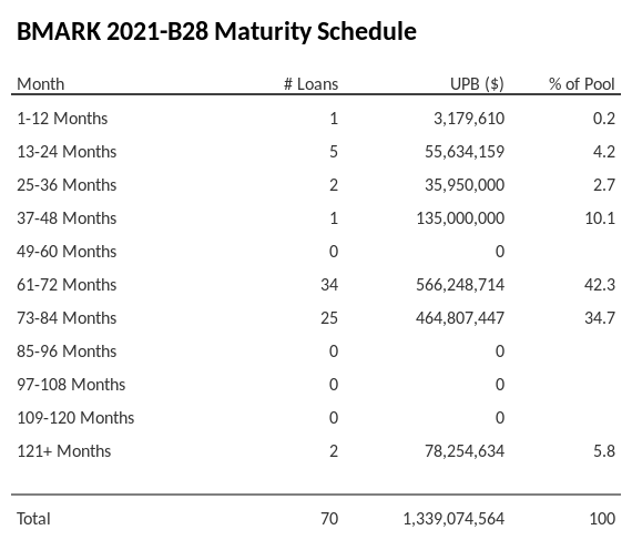 BMARK 2021-B28 has 77% of its pool maturing in 61-72 Months.