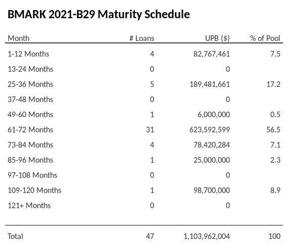 BMARK 2021-B29 has 56.5% of its pool maturing in 61-72 Months.