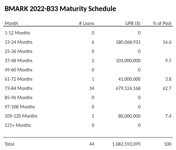 BMARK 2022-B33 has 62.7% of its pool maturing in 73-84 Months.