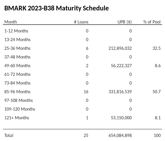 BMARK 2023-B38 has 44.2% of its pool maturing in 85-96 Months.