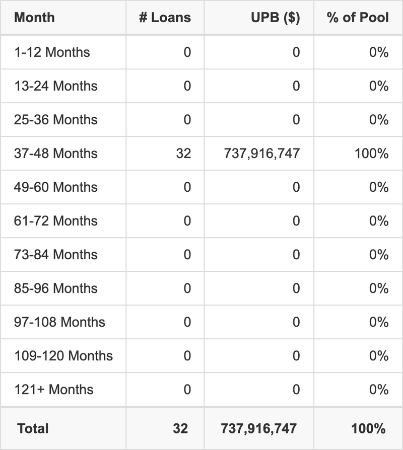 BMARK 2024-V10 has 100% of its pool maturing in 37-48 Months.