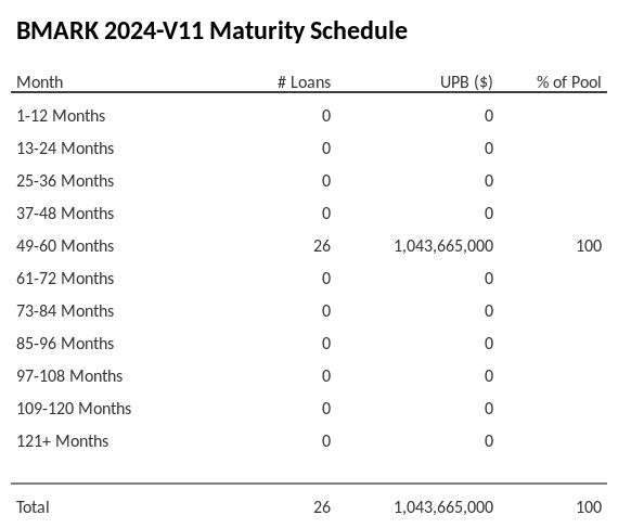 BMARK 2024-V11 has 89.9% of its pool maturing in 49-60 Months.