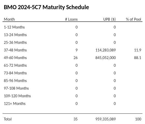 BMO 2024-5C7 has 88.1% of its pool maturing in 49-60 Months.