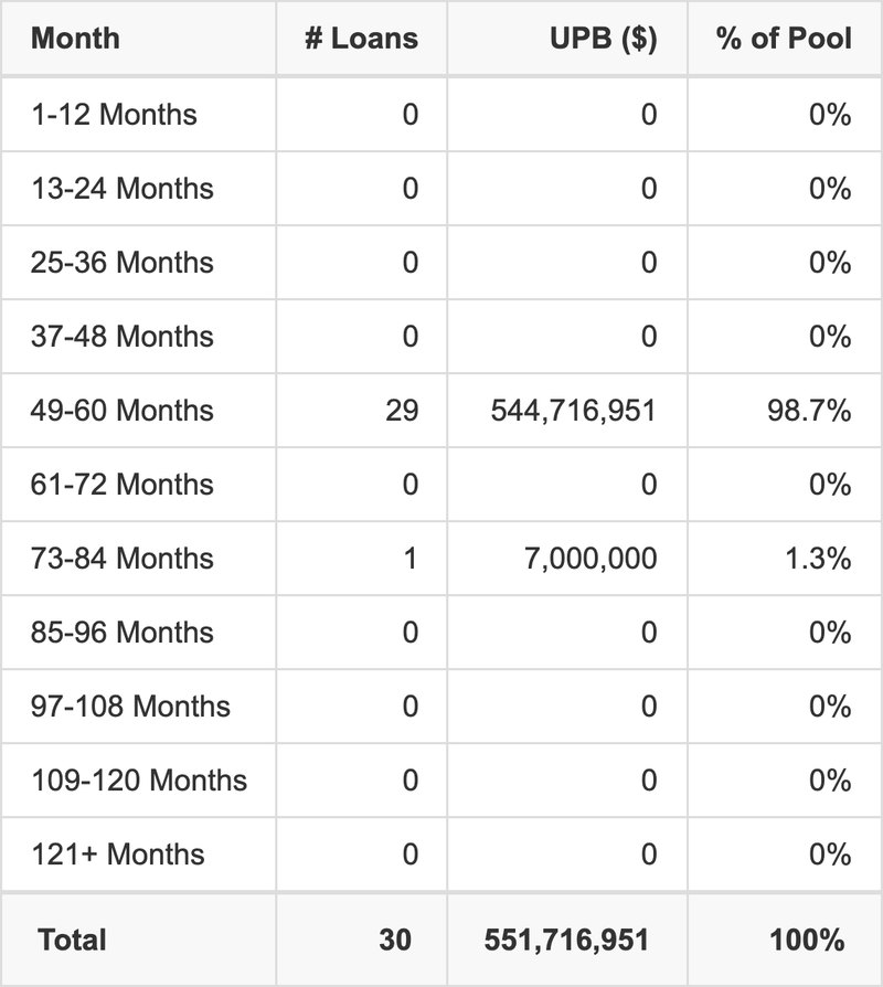 BMO 2025-5C13 has 98.7% of its pool maturing in 49-60 Months.