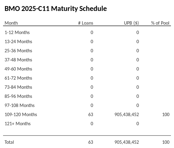 BMO 2025-C11 has 100% of its pool maturing in 109-120 Months.