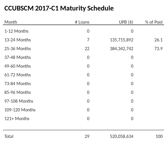 CCUBSCM 2017-C1 has 73.9% of its pool maturing in 25-36 Months.