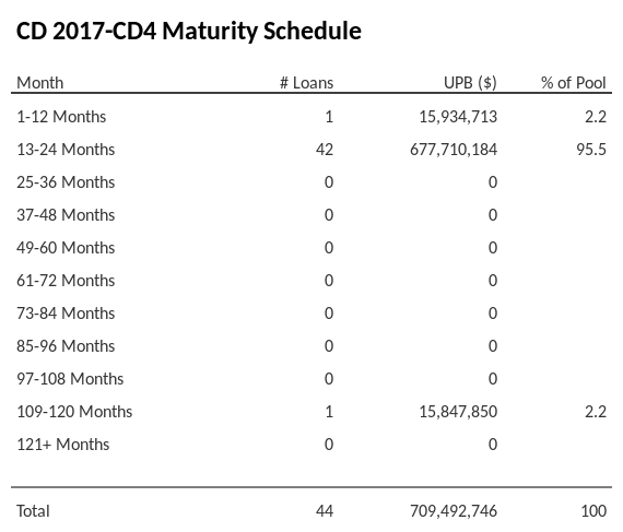CD 2017-CD4 has 95.5% of its pool maturing in 13-24 Months.