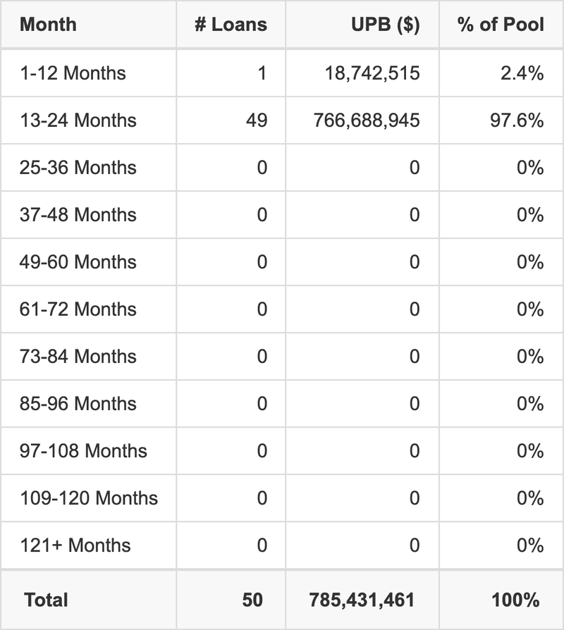 CD 2017-CD5 has 97.6% of its pool maturing in 13-24 Months.