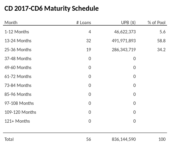 CD 2017-CD6 has 58.8% of its pool maturing in 13-24 Months.