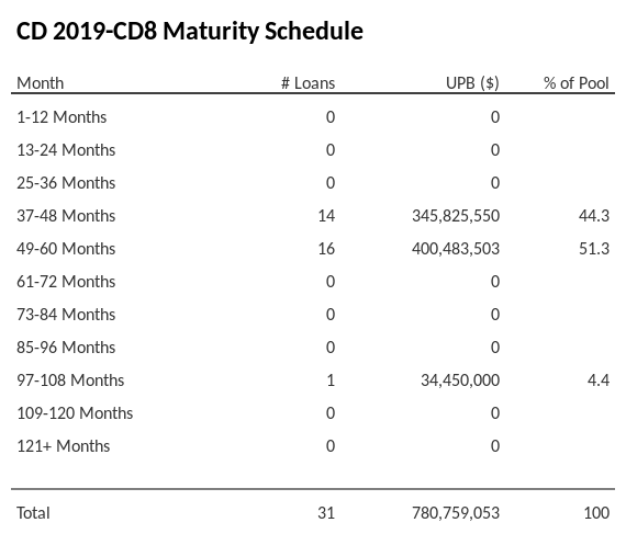 CD 2019-CD8 has 95.6% of its pool maturing in 37-48 Months.