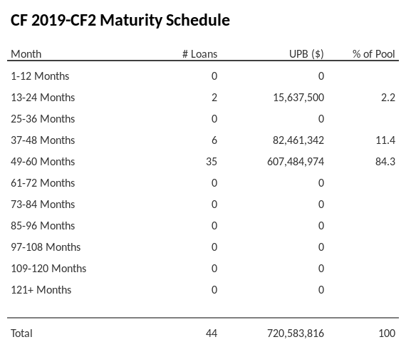 CF 2019-CF2 has 74.1% of its pool maturing in 37-48 Months.