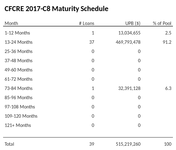 CFCRE 2017-C8 has 91.2% of its pool maturing in 13-24 Months.