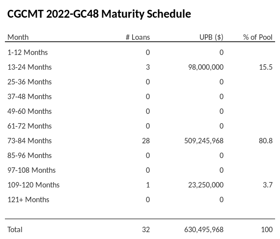 CGCMT 2022-GC48 has 80.8% of its pool maturing in 73-84 Months.
