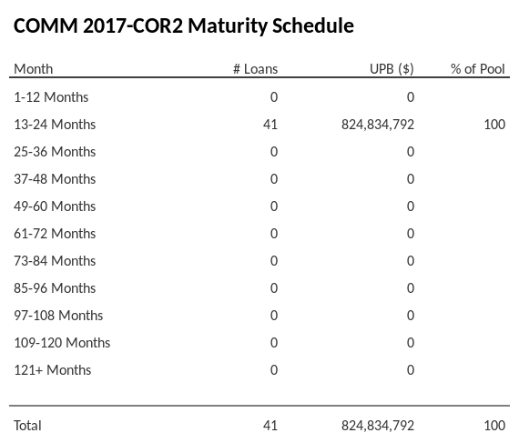 COMM 2017-COR2 has 100% of its pool maturing in 13-24 Months.