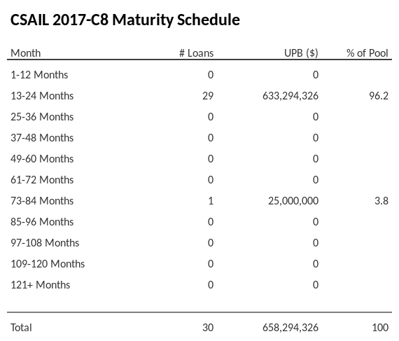 CSAIL 2017-C8 has 96.2% of its pool maturing in 13-24 Months.