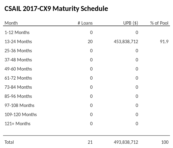 CSAIL 2017-CX9 has 91.9% of its pool maturing in 13-24 Months.