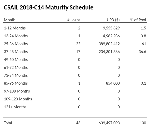 CSAIL 2018-C14 has 61% of its pool maturing in 25-36 Months.