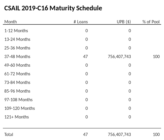 CSAIL 2019-C16 has 100% of its pool maturing in 37-48 Months.