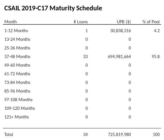 CSAIL 2019-C17 has 95.8% of its pool maturing in 37-48 Months.