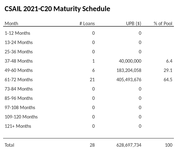 CSAIL 2021-C20 has 64.5% of its pool maturing in 61-72 Months.
