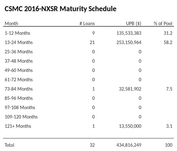 CSMC 2016-NXSR has 58.2% of its pool maturing in 13-24 Months.