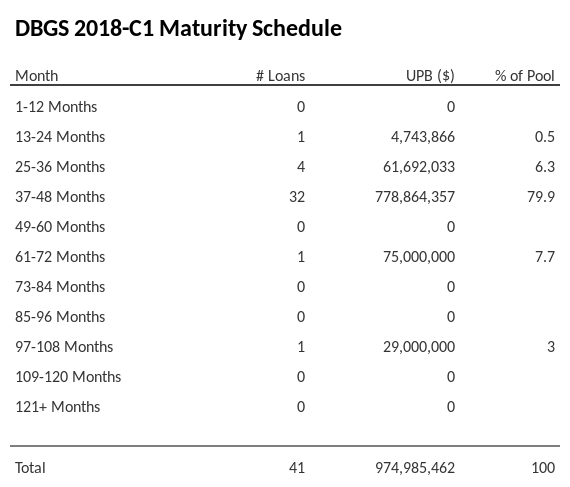 DBGS 2018-C1 has 52% of its pool maturing in 25-36 Months.