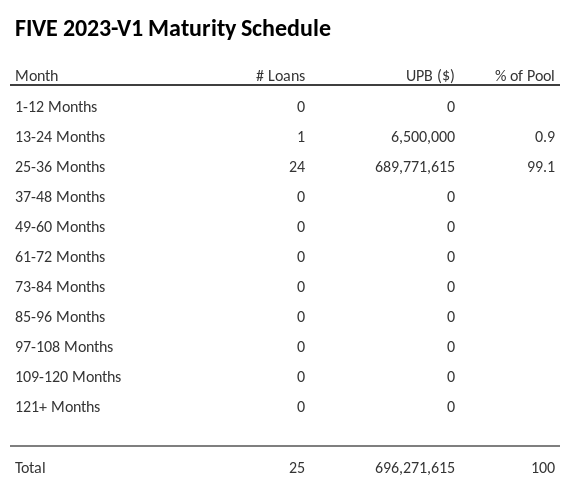 FIVE 2023-V1 has 99.1% of its pool maturing in 25-36 Months.