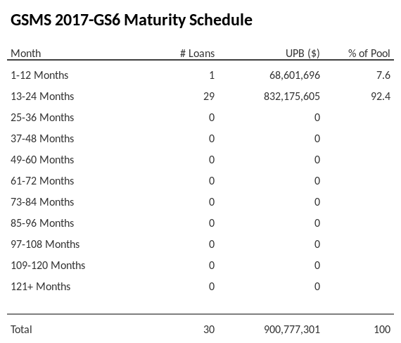 GSMS 2017-GS6 has 92.4% of its pool maturing in 13-24 Months.